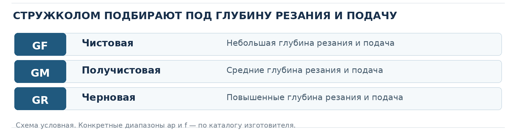 Выбор стружколома для чистовой, получистовой и черновой обработки