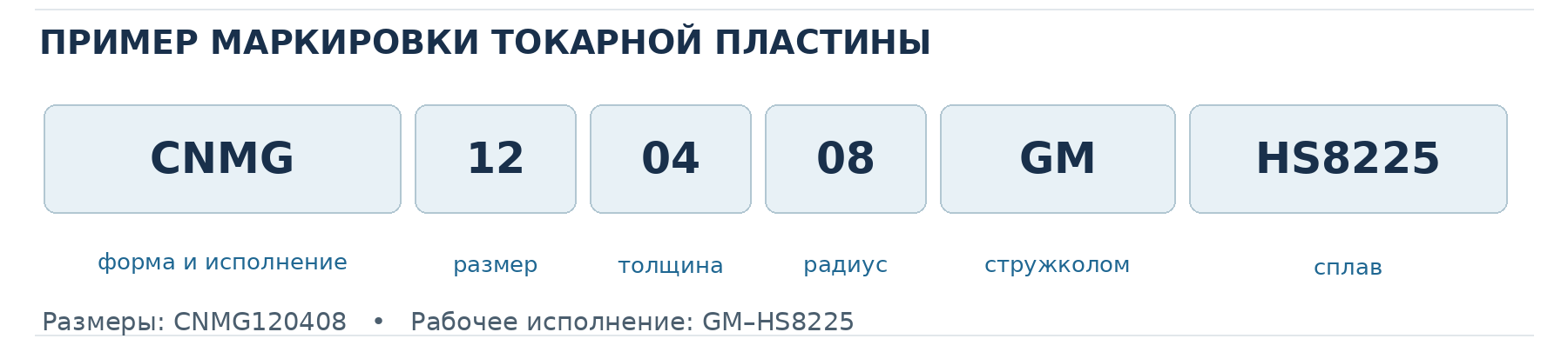Из чего складывается обозначение CNMG120408-GM-HS8225