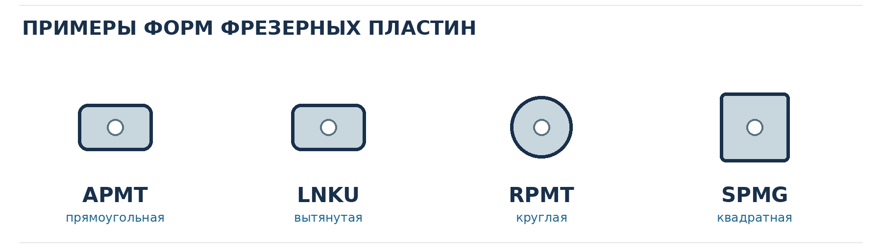 Примеры форм фрезерных пластин APMT, LNKU, RPMT и SPMG
