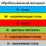 P, M, K, N, S, H: гид по группам обрабатываемости материалов